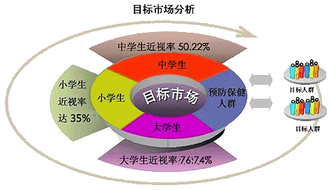 目標市場分析