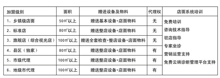 易視界加盟級別