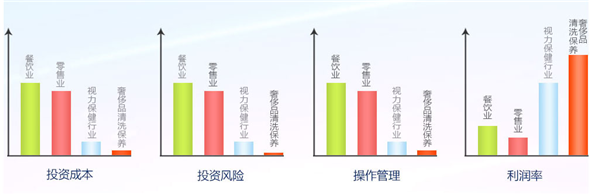 視力保健行業(yè)與傳統(tǒng)行業(yè)對比