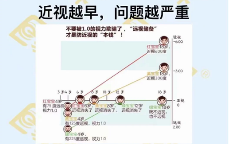 近視越早問題越嚴重