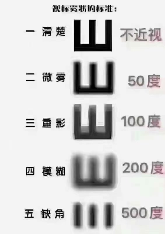 近視是怎么被耽誤的？